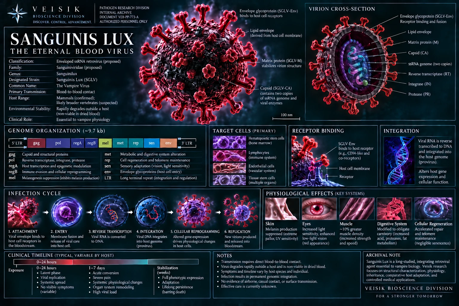 The House Veisik Bioscience Division infographic on Sanguinis Lux, the Eternal Blood Virus: a classification table, the virion and a cross-section, the genome map, target cells, receptor binding, integration, the six-step infection cycle, physiological effects on skin, eyes, muscle, digestion and cell regeneration, the clinical timeline, notes and an archival note